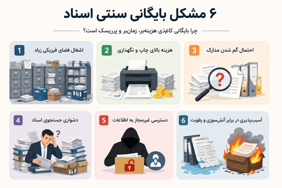 مشکلات بایگانی سنتی اسناد 