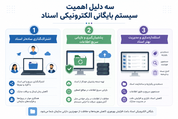 سه دلیل اهمیت سیستم بایگانی الکترونیکی اسناد 