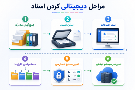 مراحل دیجیتالی کردن اسناد