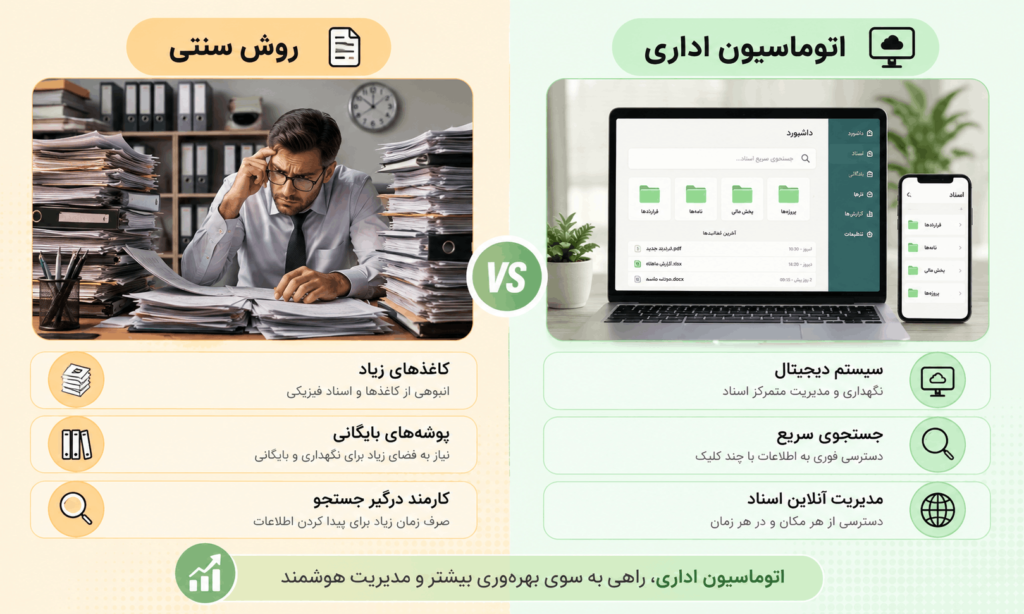 چرا سازمان‌ها به اتوماسیون اداری نیاز دارند؟