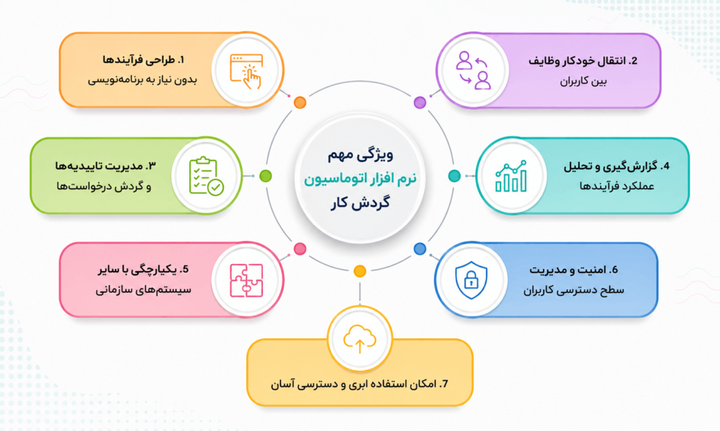 ویژگی نرم افزار اتوماسیون گردش کار