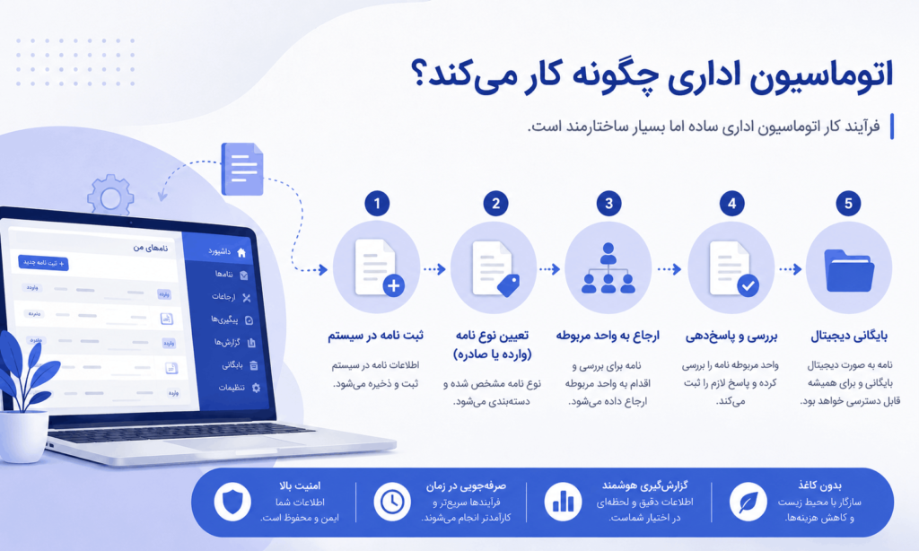 اتوماسیون اداری چگونه کار می‌کند؟