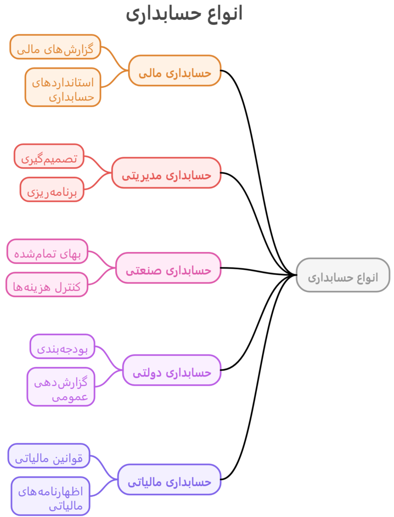 انواع حسابداری