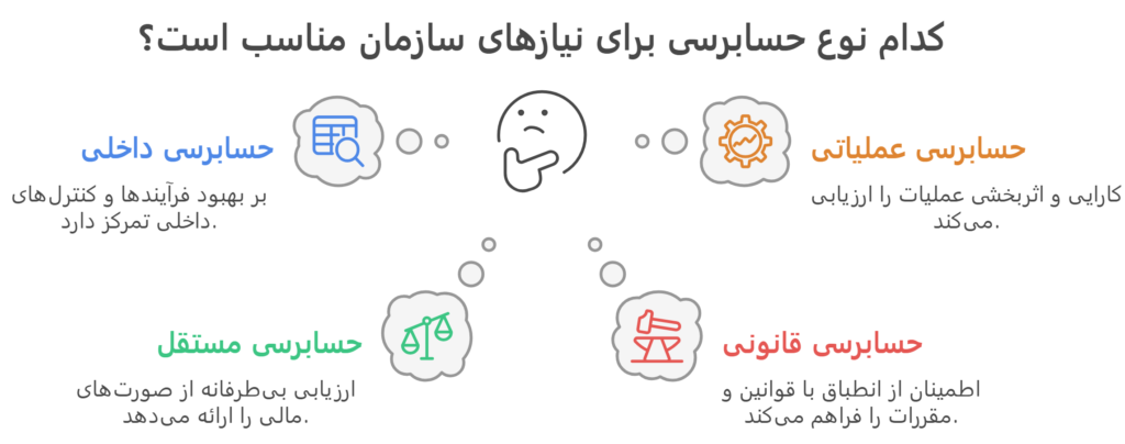 انواع حسابرسی