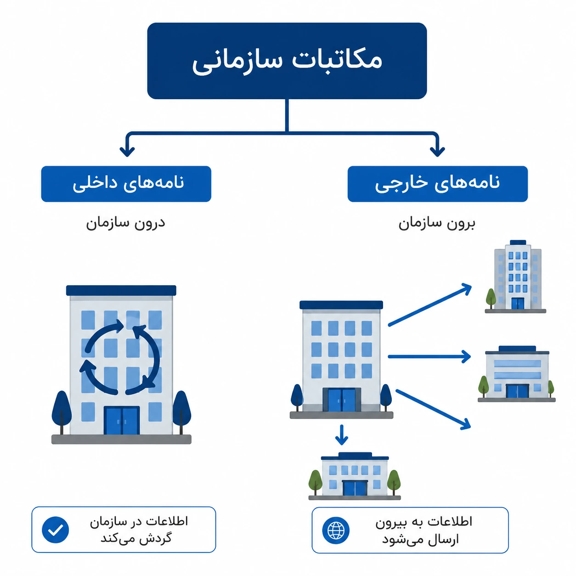طبقه‌بندی بر اساس سطوح سازمانی 