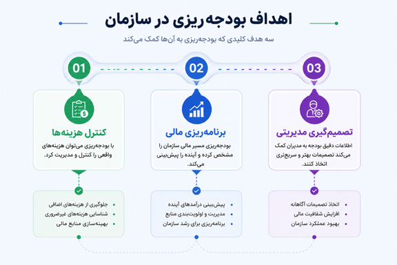 اهداف بودجه ریزی در سازمان