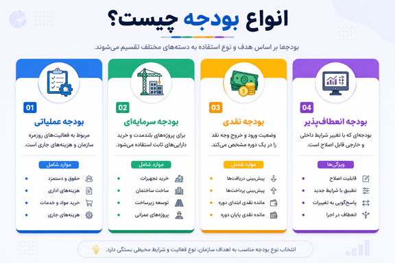 انواع بودجه در حسابداری