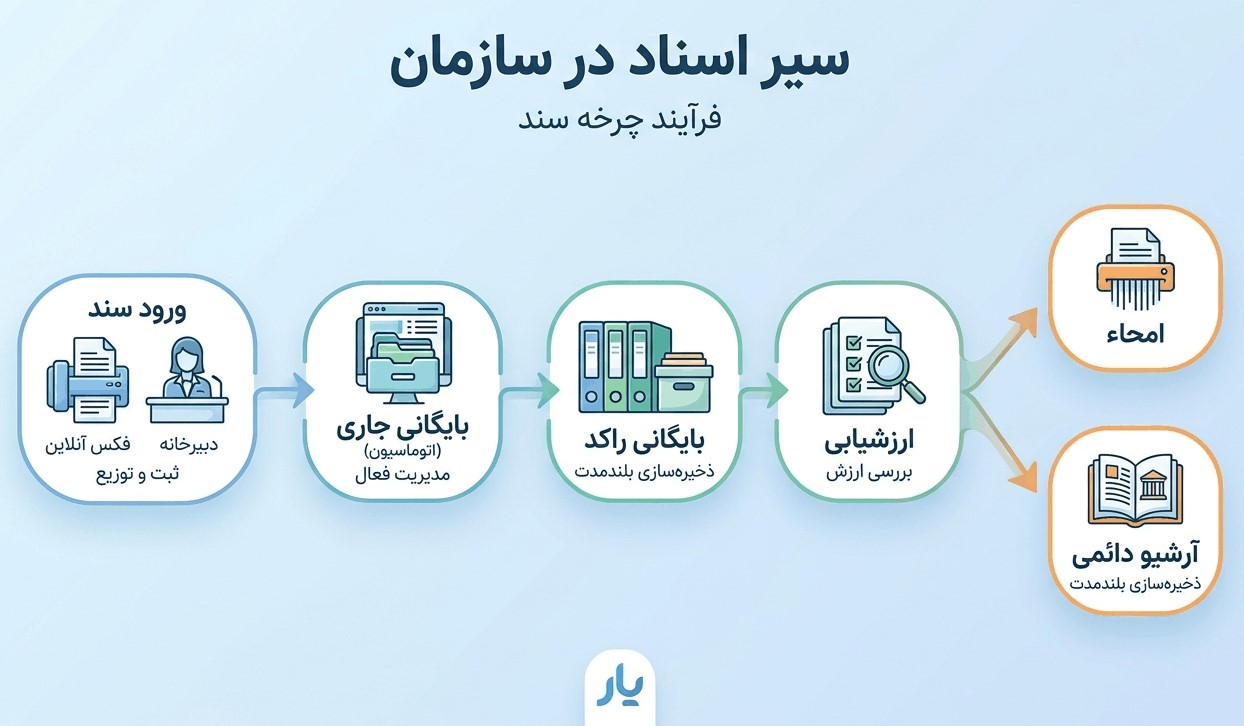 چرخه مدیریت و انتقال اسناد از دبیرخانه به بایگانی و آرشیو