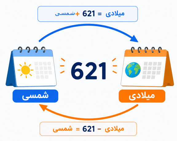 تبدیل سال شمسی به میلادی