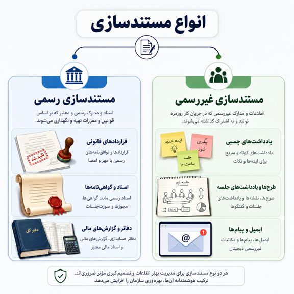 انواع مستندسازی