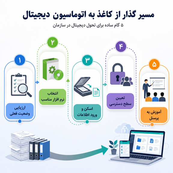 مراحل دیجیتالی کردن اسناد و مستند سازی