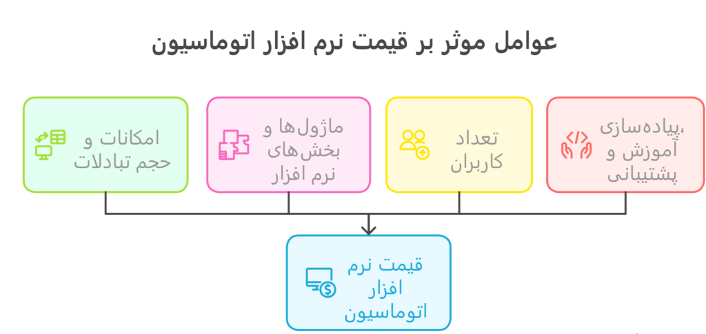 قیمت نرم افزار اتوماسیون