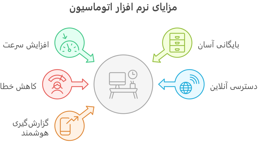 مزایای نرم افزار اتوماسیون
