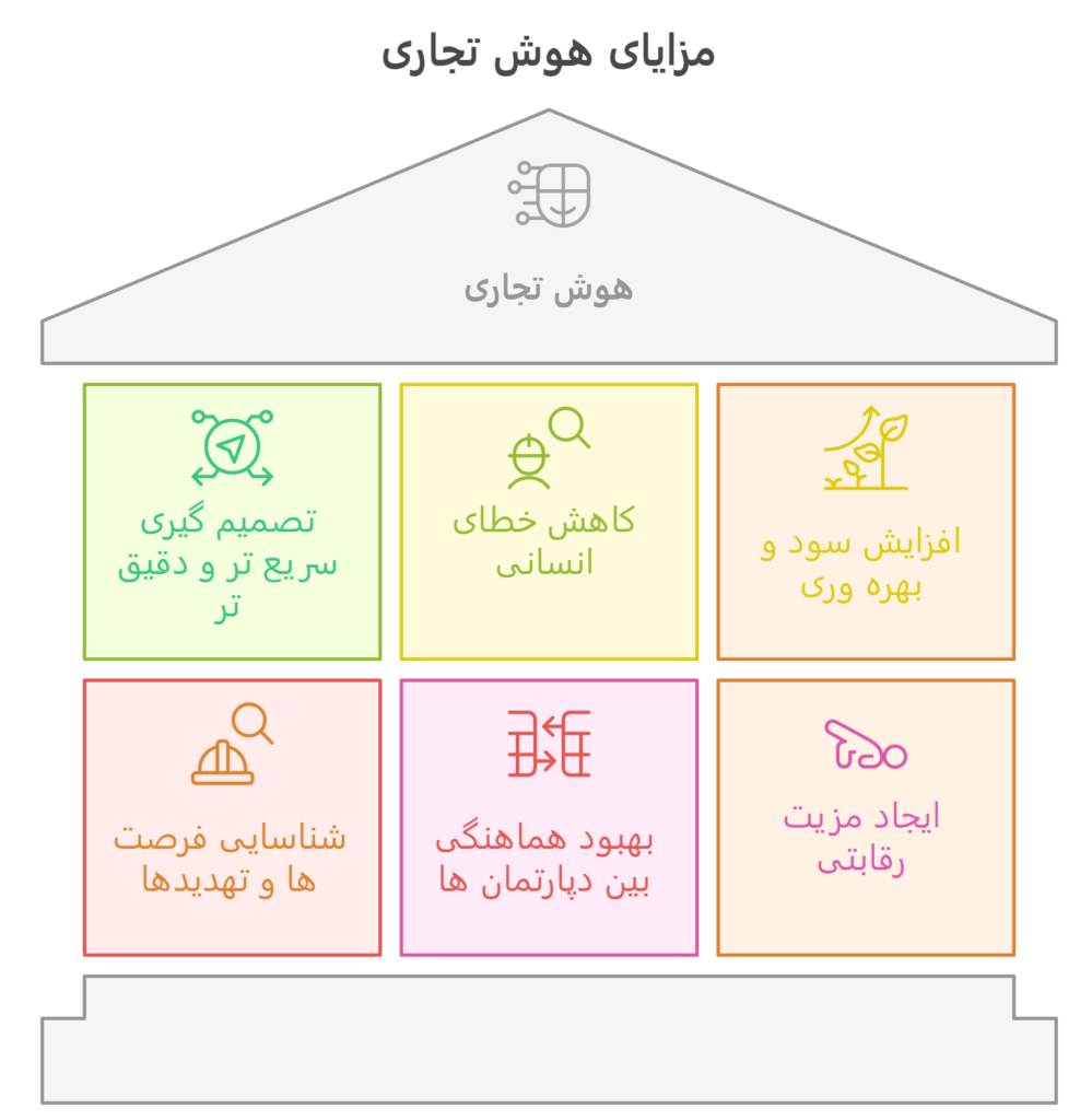 مزایای هوش تجاری