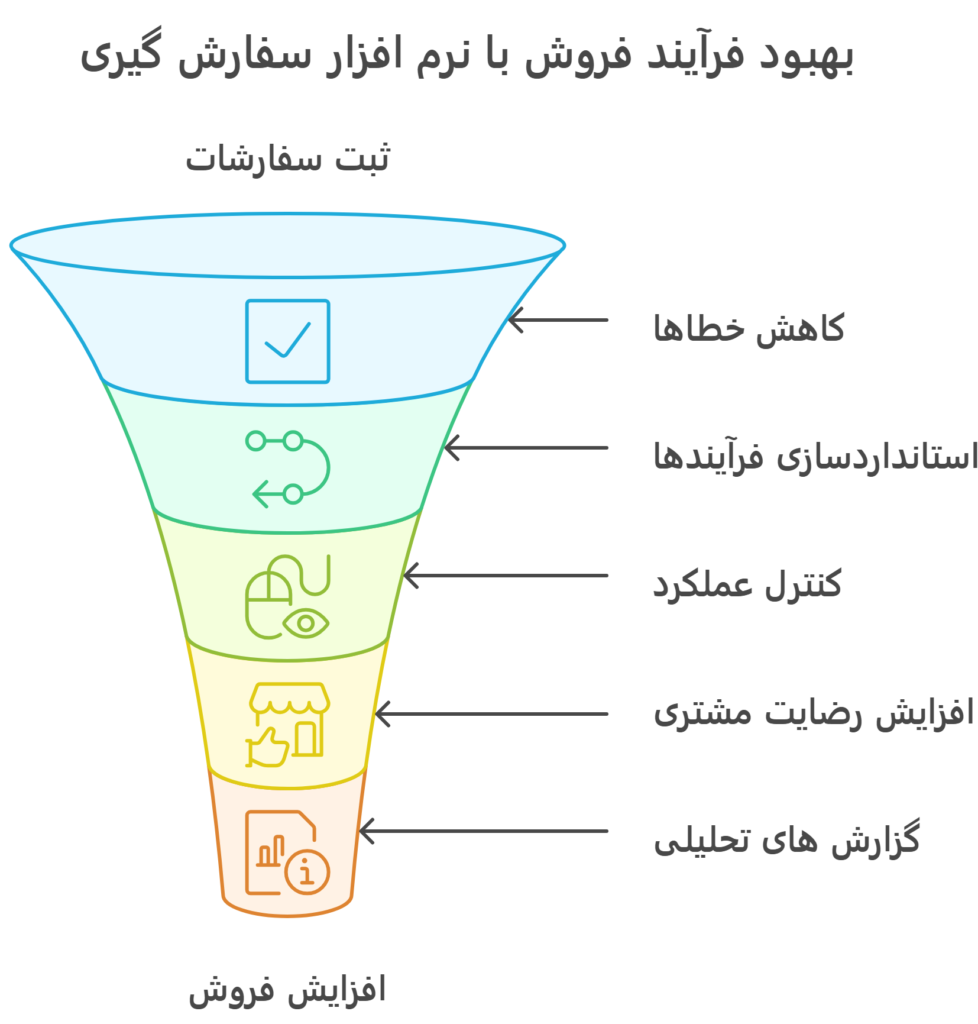 نزم افزار سفارش گیری
