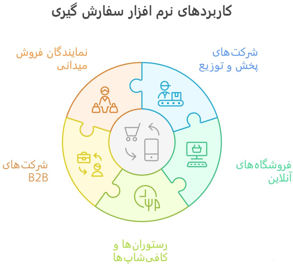 کاربرد نرم افزار سفارش گیری