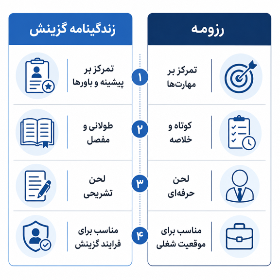 تفاوت رزومه کاری معلم و زندگینامه گزینش اموزش و پرورش
