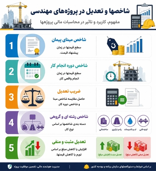 اصطلاحات مهم بخشنامه تعدیل پیمانکاری