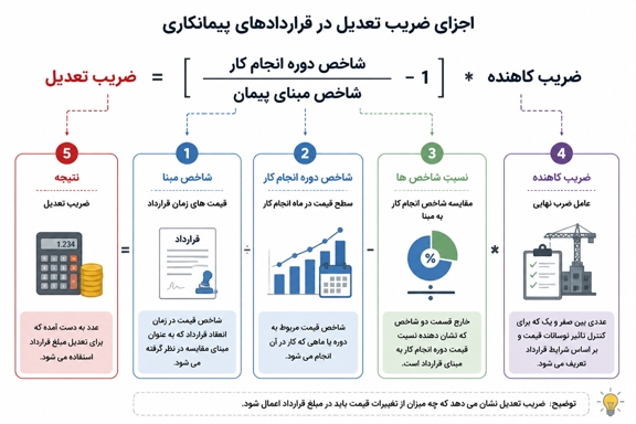 فرمول ضریب تعدیل صورت وضعیت