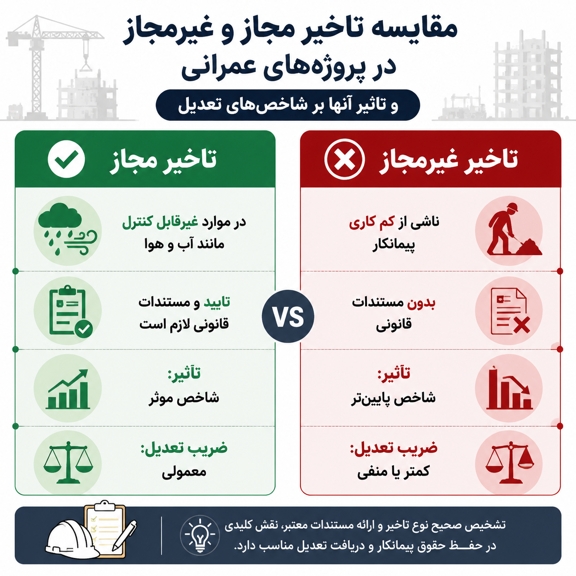 تفاوت تاخیر مجاز و غیر مجاز