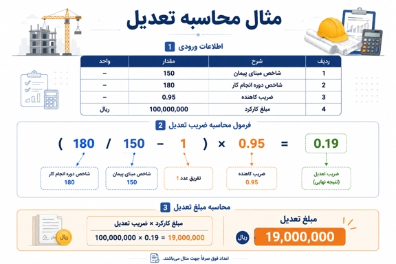 مثال عملی محاسبه مبلغ و ضریب تعدیل پیمانکاری