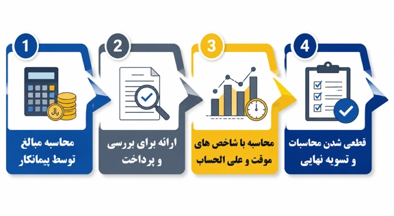 مراحل تهیه و ارسال صورت وضعیت تعدیل کارکرد