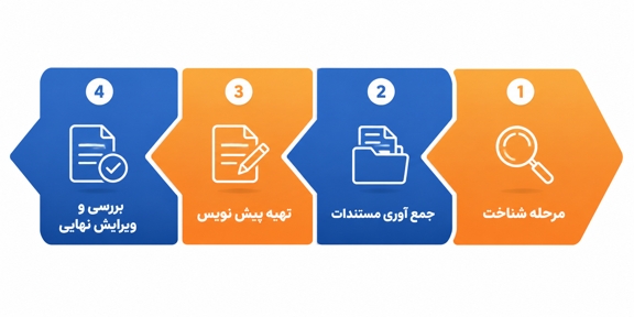 آموزش گام به گام مراحل نگارش نامه اداری