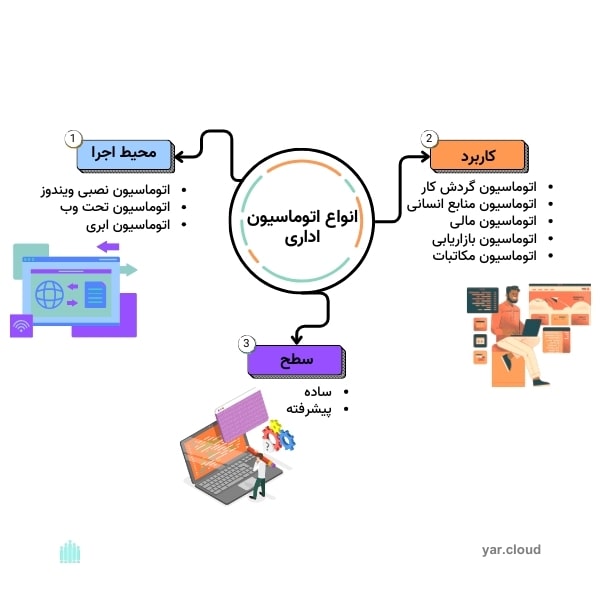 انواع اتوماسیون اداری