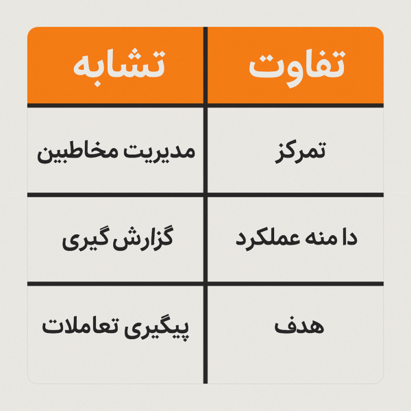 شباهت و تفاوت نرم‌افزار مدیریت فروش و CRM