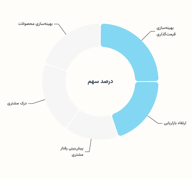 تحلیل الگوهای خرید و تعاملات مشتریان