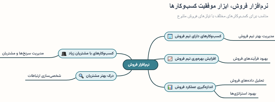 کاربرد نرم افزار فروش برای کسب و کارها