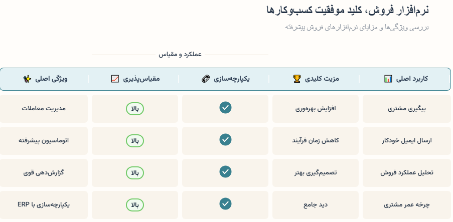 نرم‌افزار فروش برای کسب‌وکارهایی با حجم فروش بالا