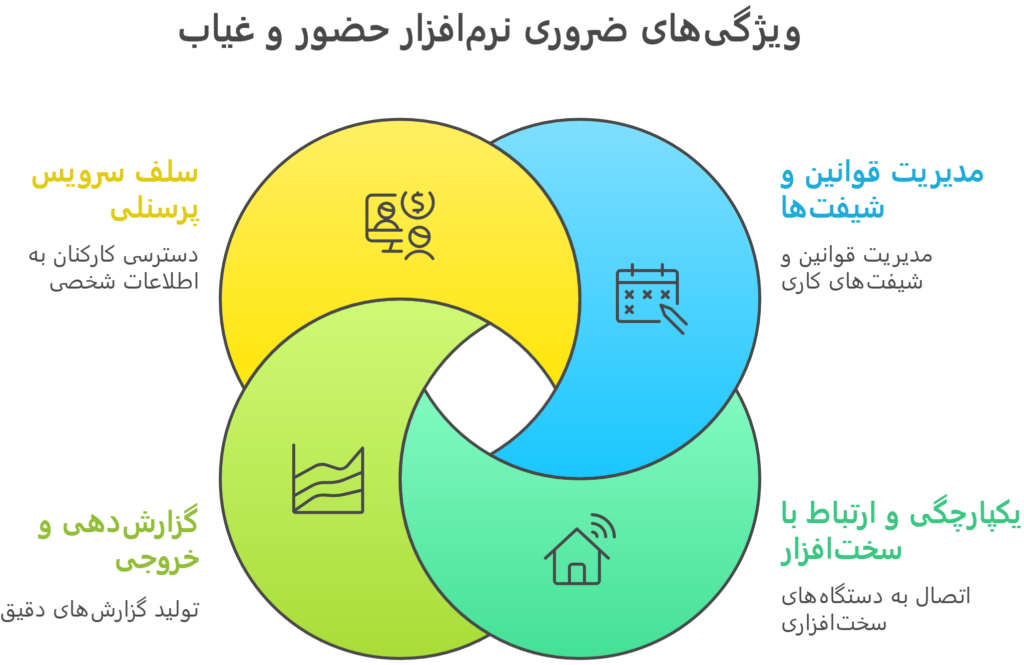 ویژگیهای ضروری نرمافزار حضور و غیاب