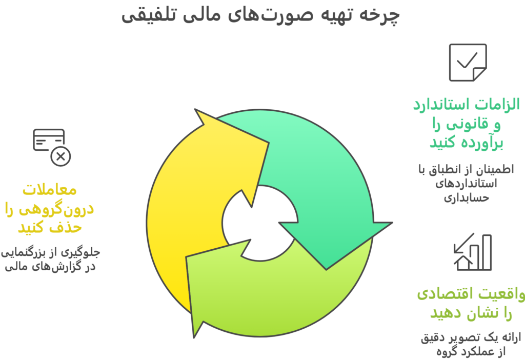 چرا تهیه صورتهای مالی تلفیقی ضروری است؟