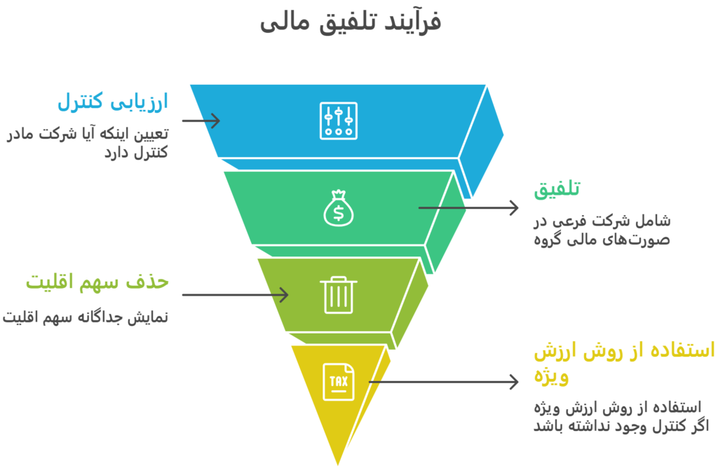 مفهوم کنترل و کاربرد آن در تلفیق