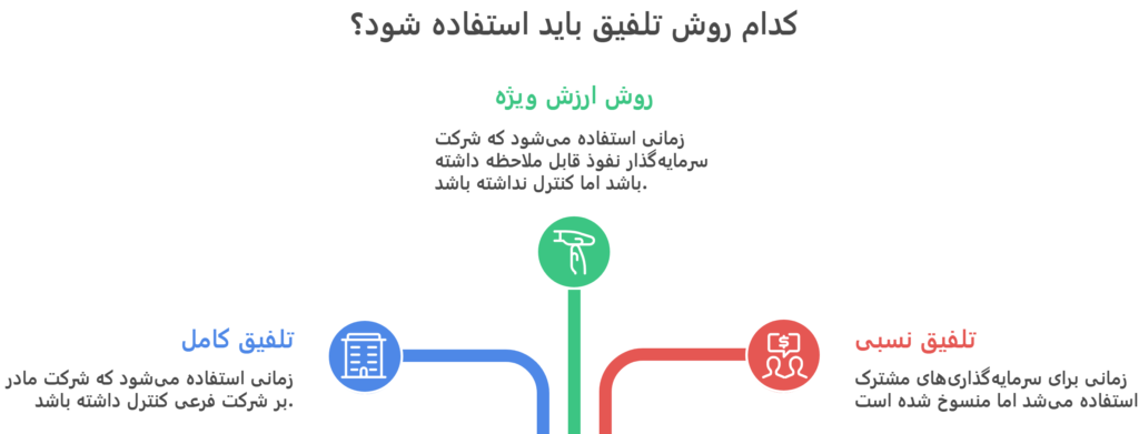 روشهای تلفیق: کامل، جزئی و ترکیبی