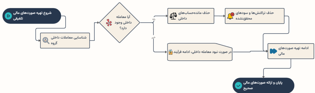 حذف معاملات داخلی گروه در تلفیق