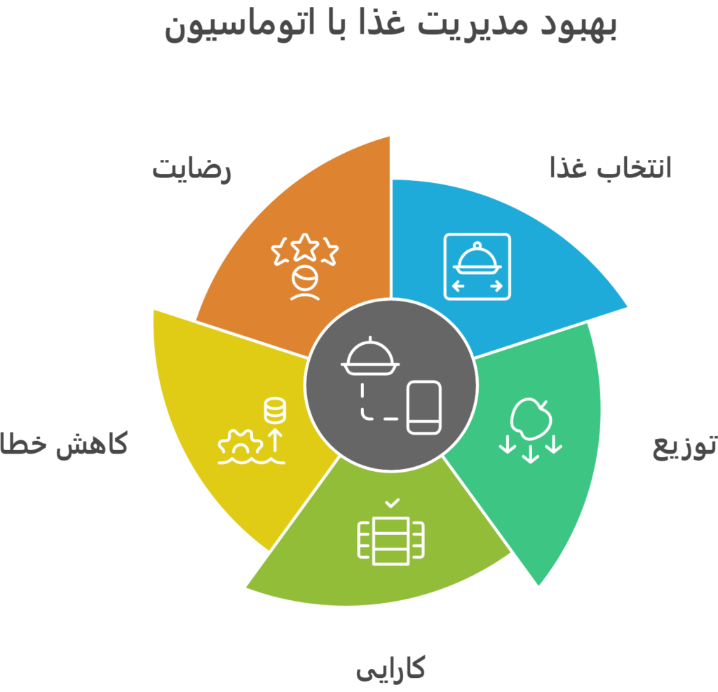 اتوماسیون تغذیه