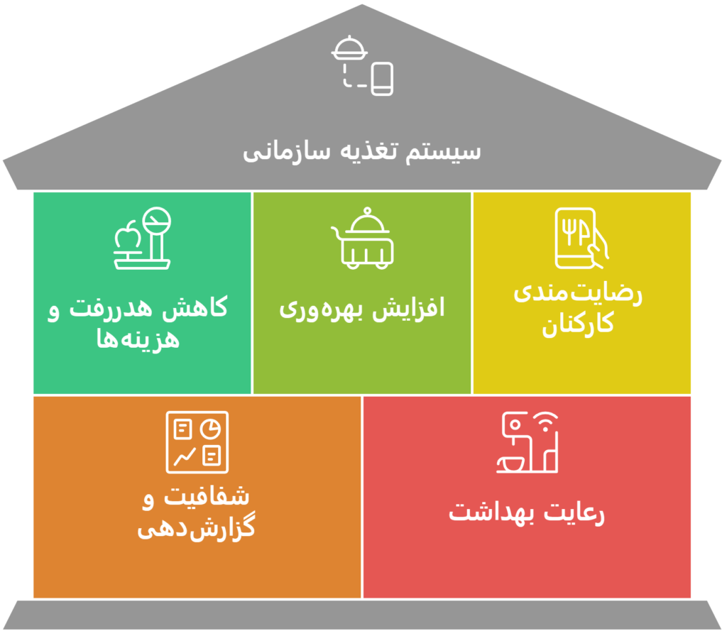 سیستم تغذیه سازمانی