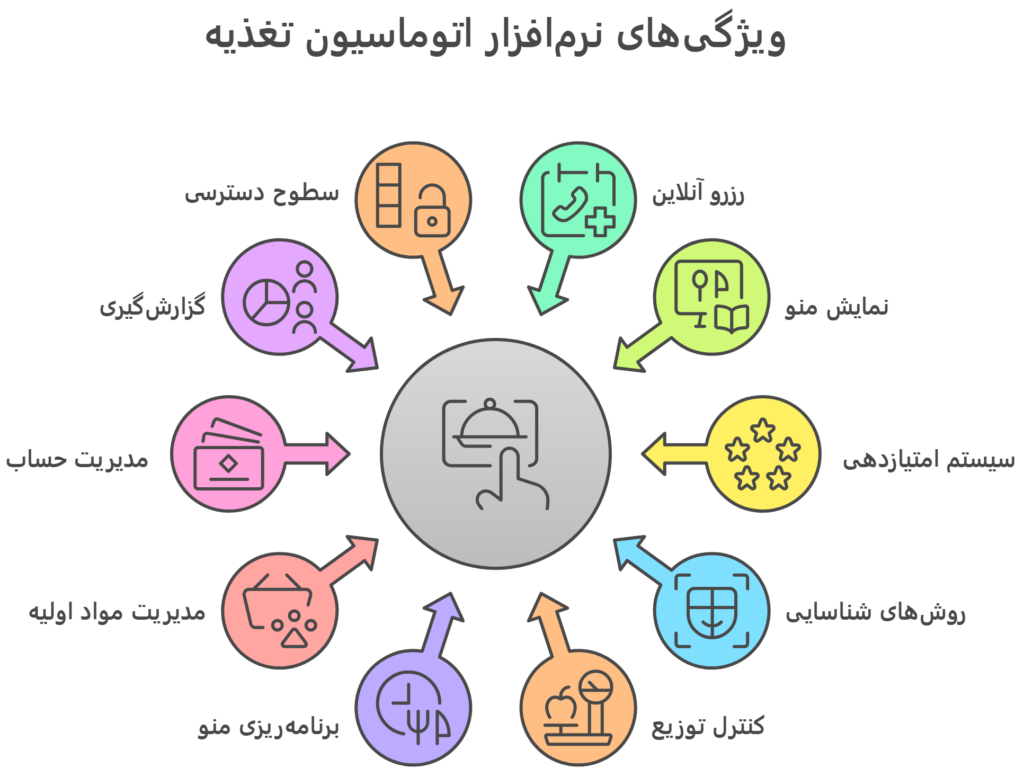 ویژگی نرمافزار اتوماسیون تغذیه