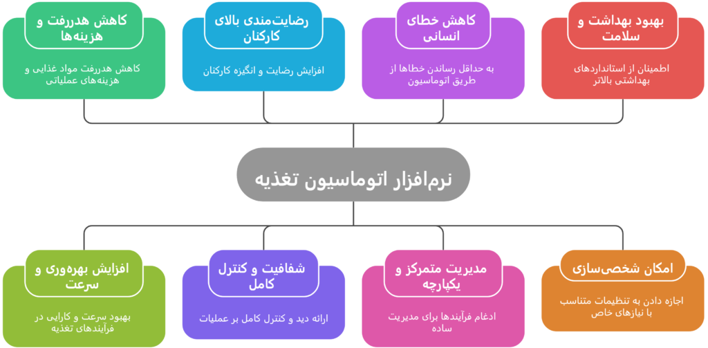 مزایای نزمافزار اتوماسیون تغذیه