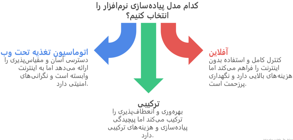 انواع پیاده سازی نزم افزار اتوماسیون تغذیه