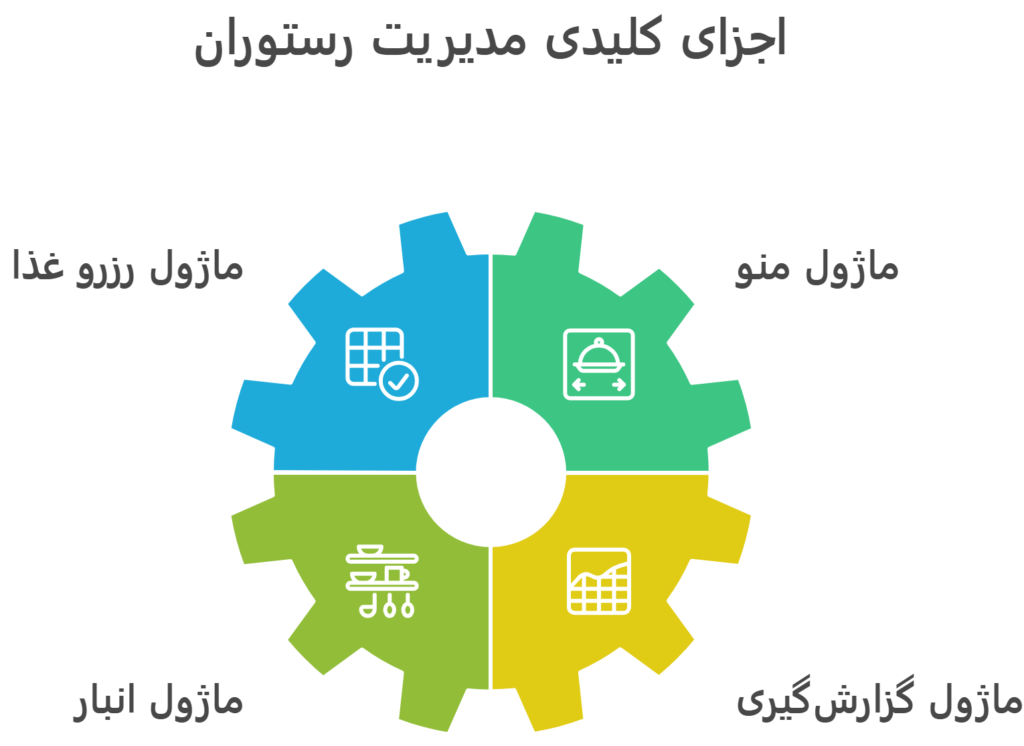 اجزای مدیریت رستوران
