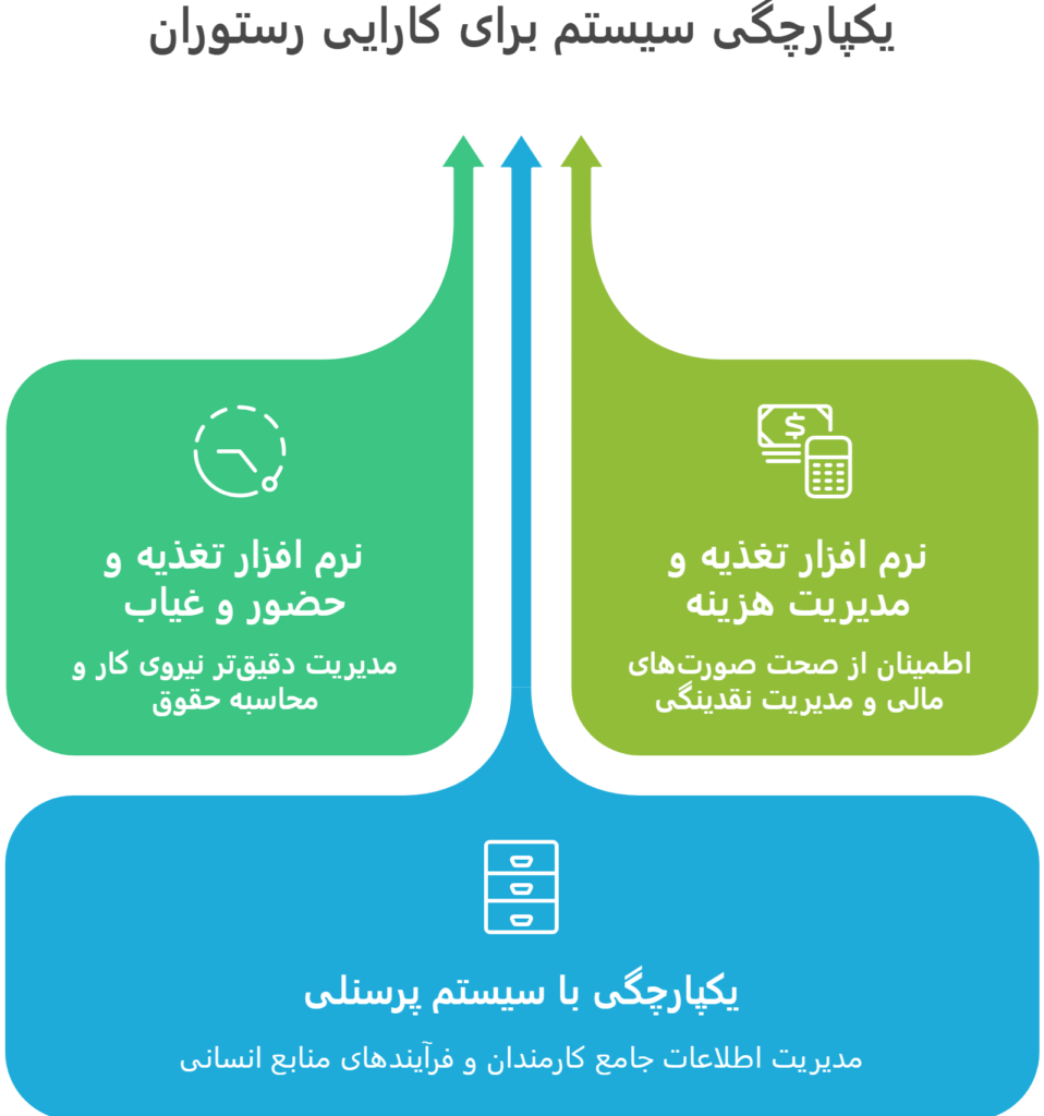 یکپارچگی با سایر سیستمها