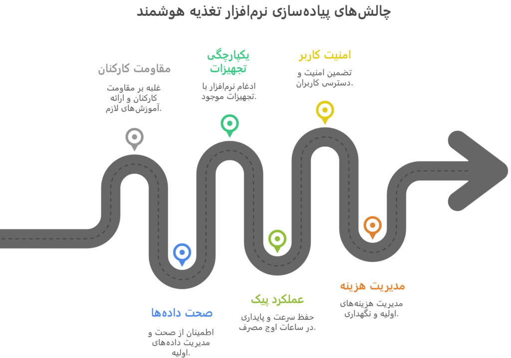 چالشها و ملاحظات پیادهسازی نرمافزار تغذیه