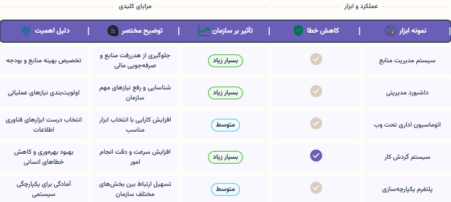 چرا شناخت انواع اتوماسیون اداری برای سازمانها مهم است؟