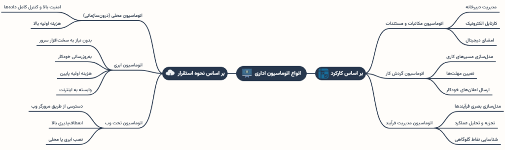 دستهبندی کلی انواع اتوماسیون اداری