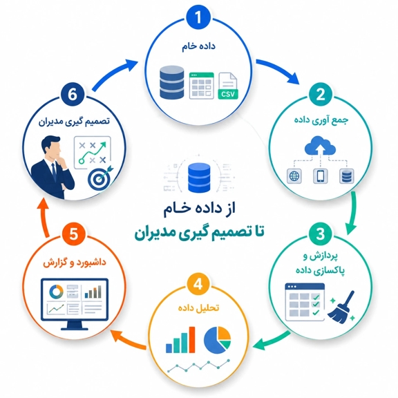 نقش هوش تجاری و داشبورد عملکرد 